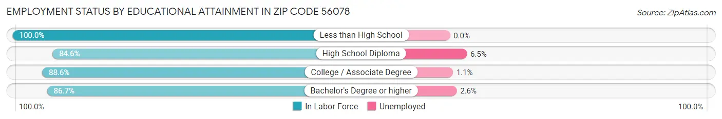 Employment Status by Educational Attainment in Zip Code 56078