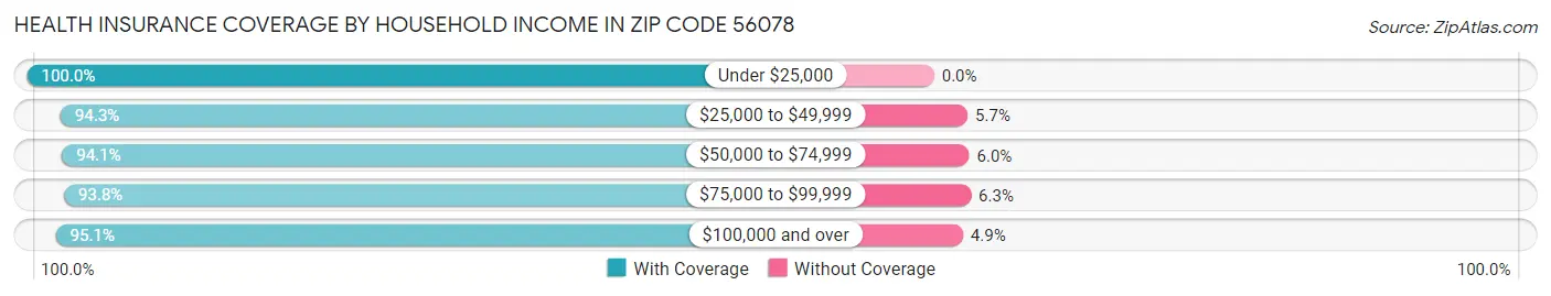 Health Insurance Coverage by Household Income in Zip Code 56078