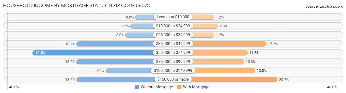 Household Income by Mortgage Status in Zip Code 56078