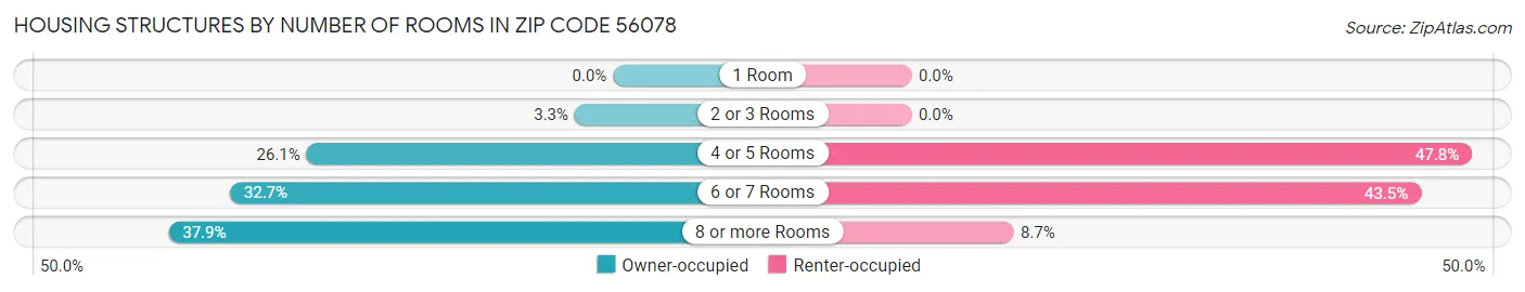 Housing Structures by Number of Rooms in Zip Code 56078