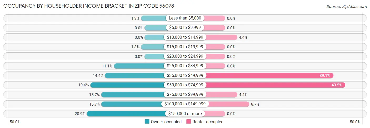 Occupancy by Householder Income Bracket in Zip Code 56078