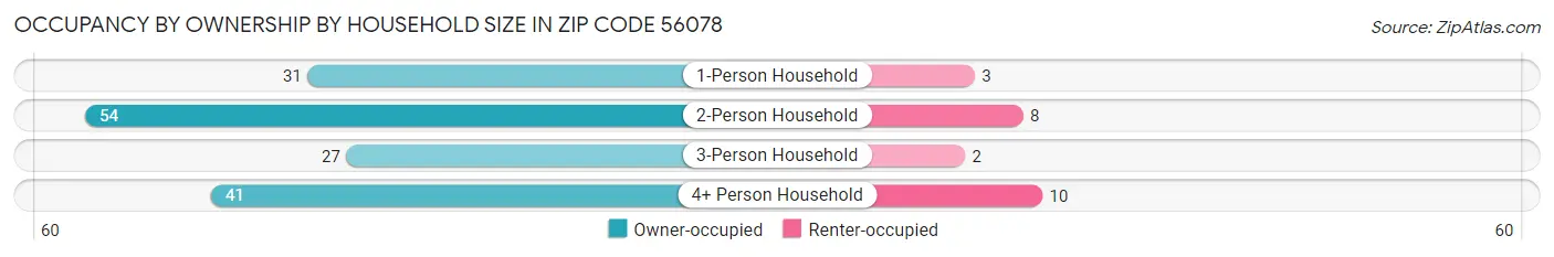 Occupancy by Ownership by Household Size in Zip Code 56078
