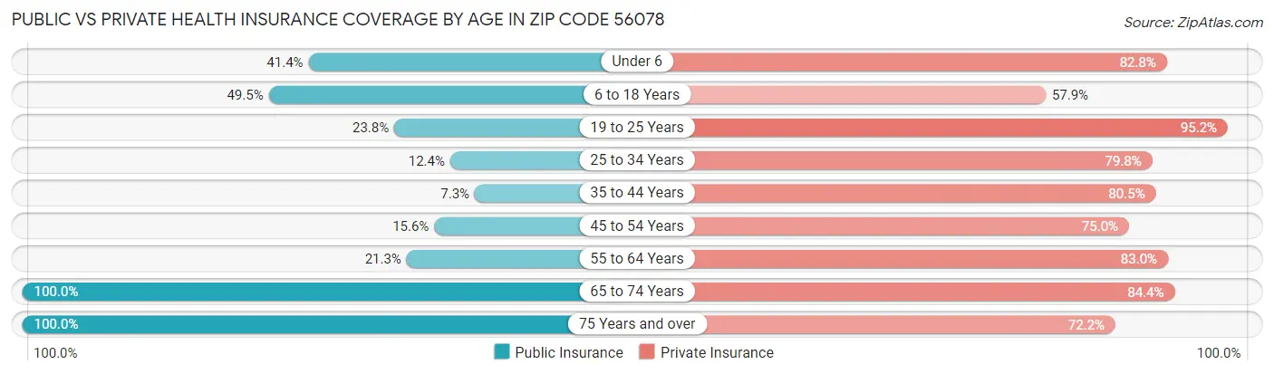 Public vs Private Health Insurance Coverage by Age in Zip Code 56078