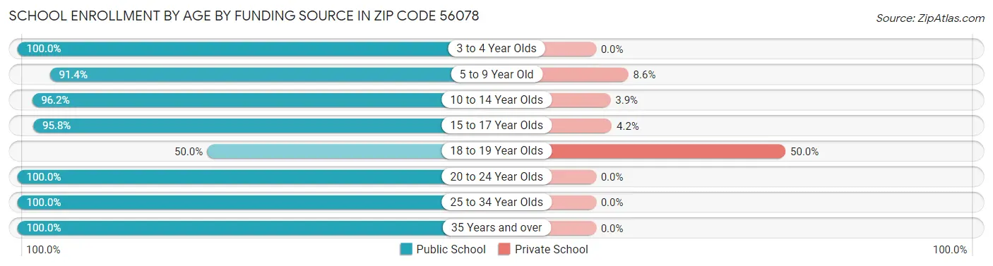 School Enrollment by Age by Funding Source in Zip Code 56078