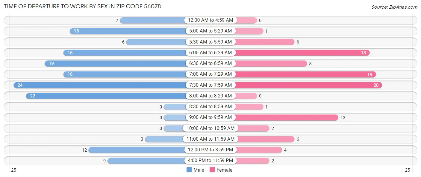 Time of Departure to Work by Sex in Zip Code 56078