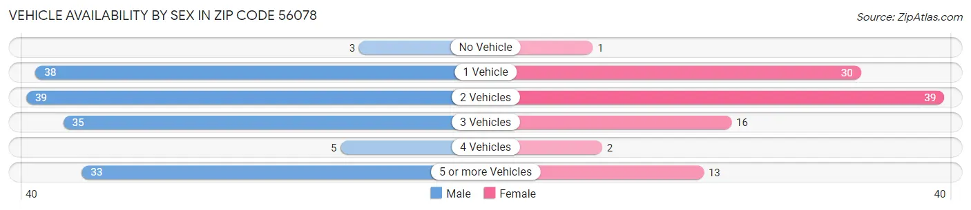 Vehicle Availability by Sex in Zip Code 56078