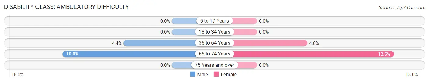 Disability in Zip Code 56080: <span>Ambulatory Difficulty</span>