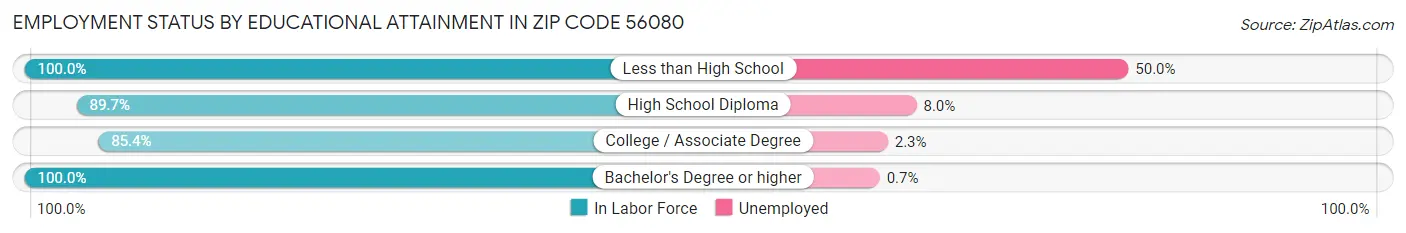 Employment Status by Educational Attainment in Zip Code 56080