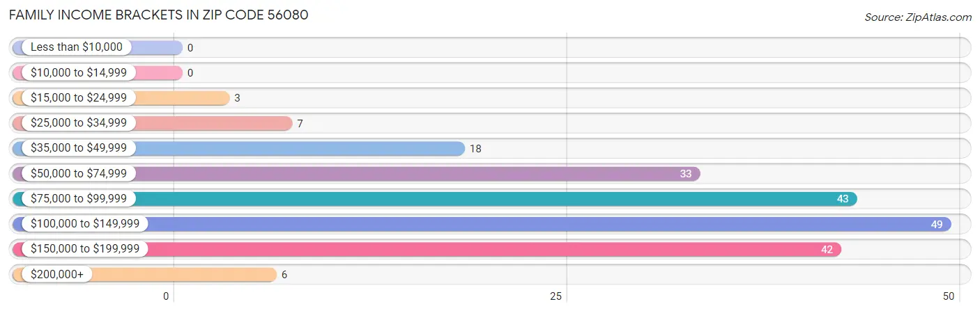 Family Income Brackets in Zip Code 56080