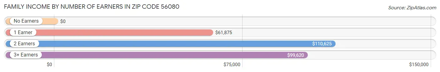 Family Income by Number of Earners in Zip Code 56080