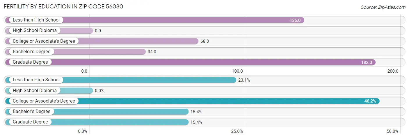 Female Fertility by Education Attainment in Zip Code 56080