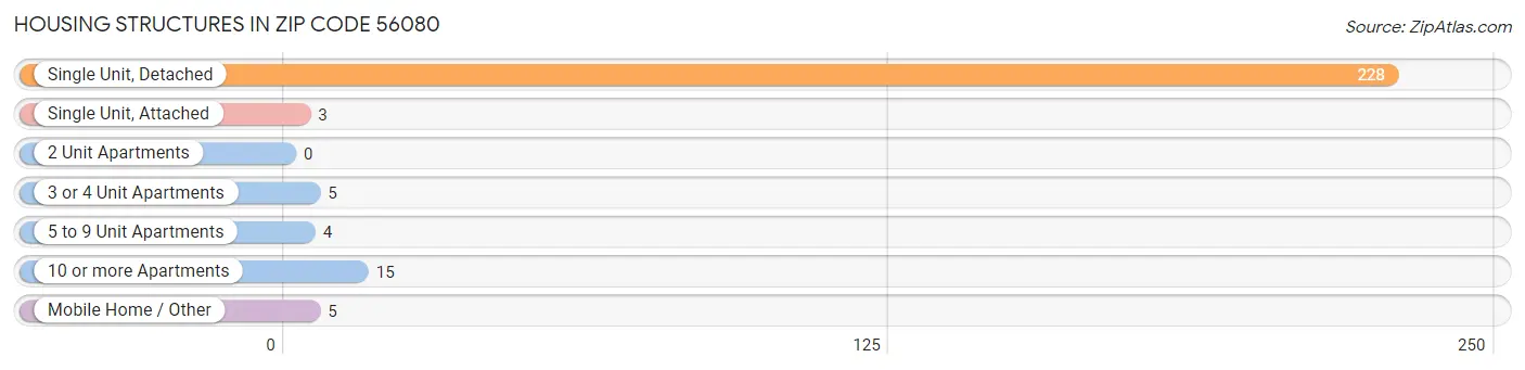 Housing Structures in Zip Code 56080
