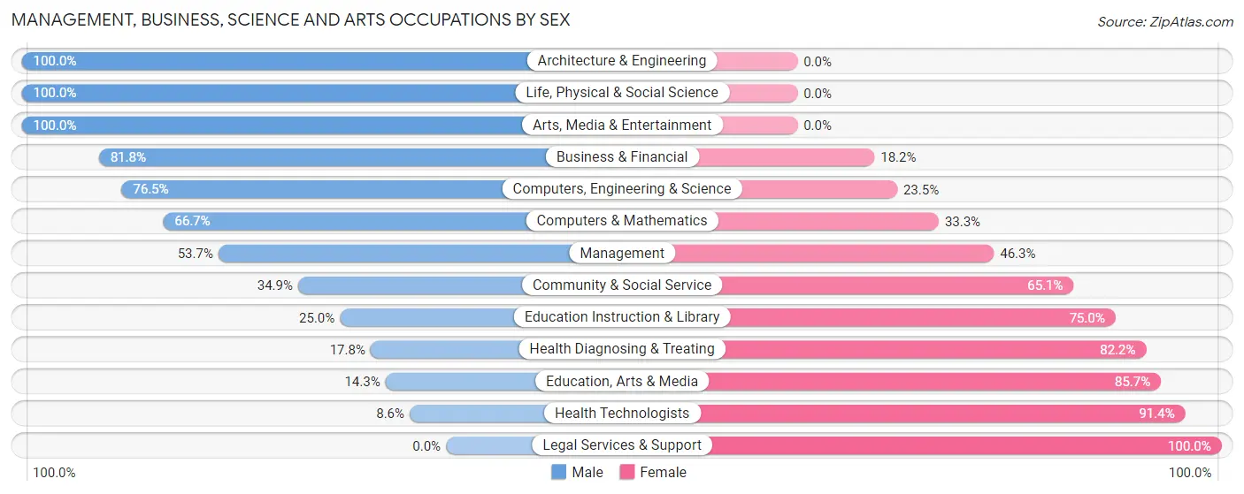Management, Business, Science and Arts Occupations by Sex in Zip Code 56080