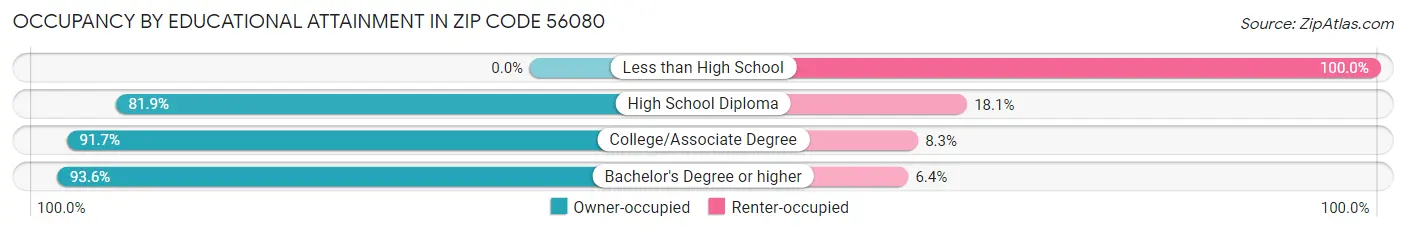 Occupancy by Educational Attainment in Zip Code 56080