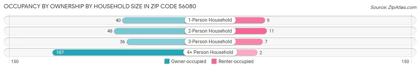 Occupancy by Ownership by Household Size in Zip Code 56080