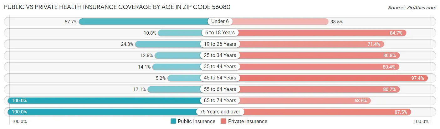 Public vs Private Health Insurance Coverage by Age in Zip Code 56080