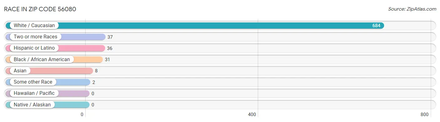 Race in Zip Code 56080
