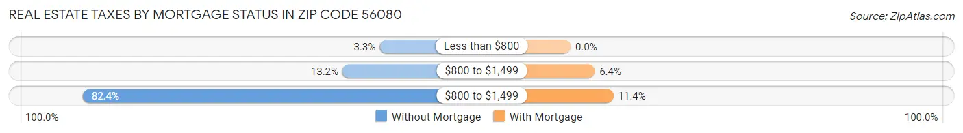 Real Estate Taxes by Mortgage Status in Zip Code 56080