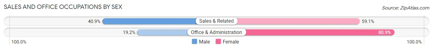 Sales and Office Occupations by Sex in Zip Code 56080