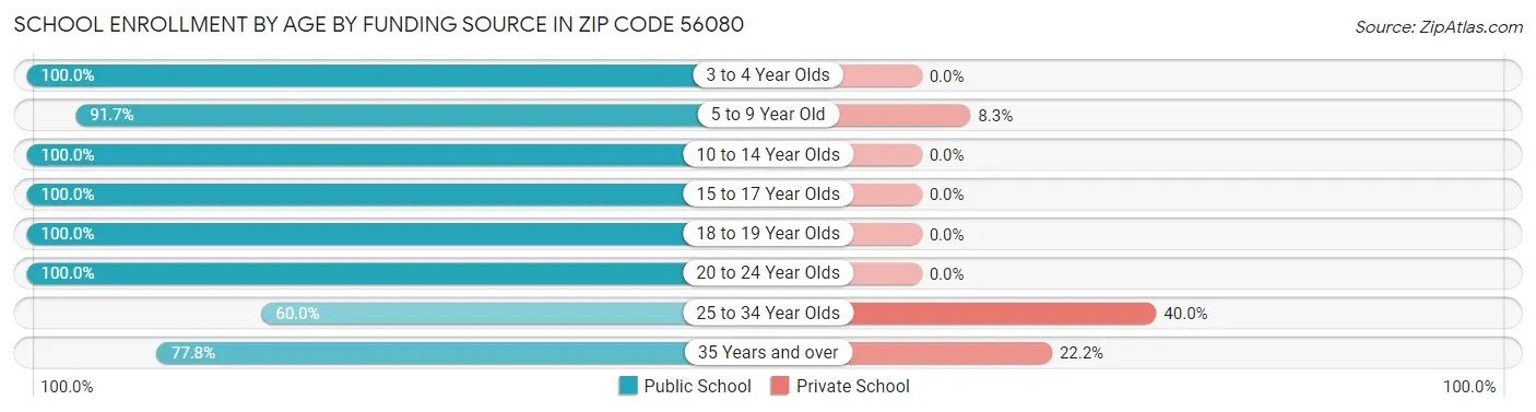 School Enrollment by Age by Funding Source in Zip Code 56080