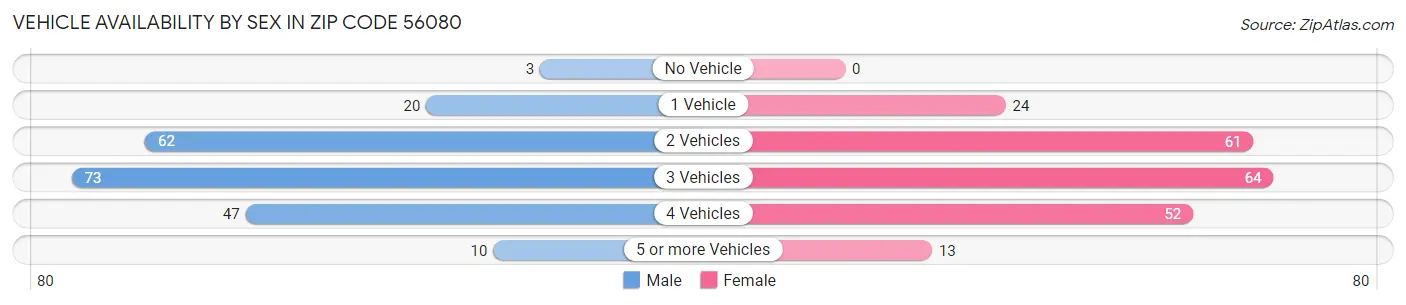 Vehicle Availability by Sex in Zip Code 56080