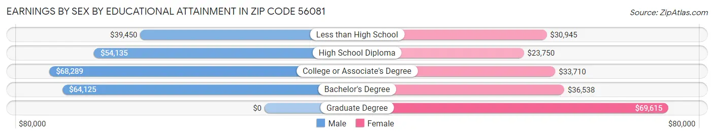 Earnings by Sex by Educational Attainment in Zip Code 56081