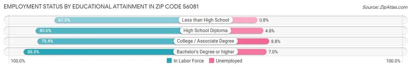 Employment Status by Educational Attainment in Zip Code 56081