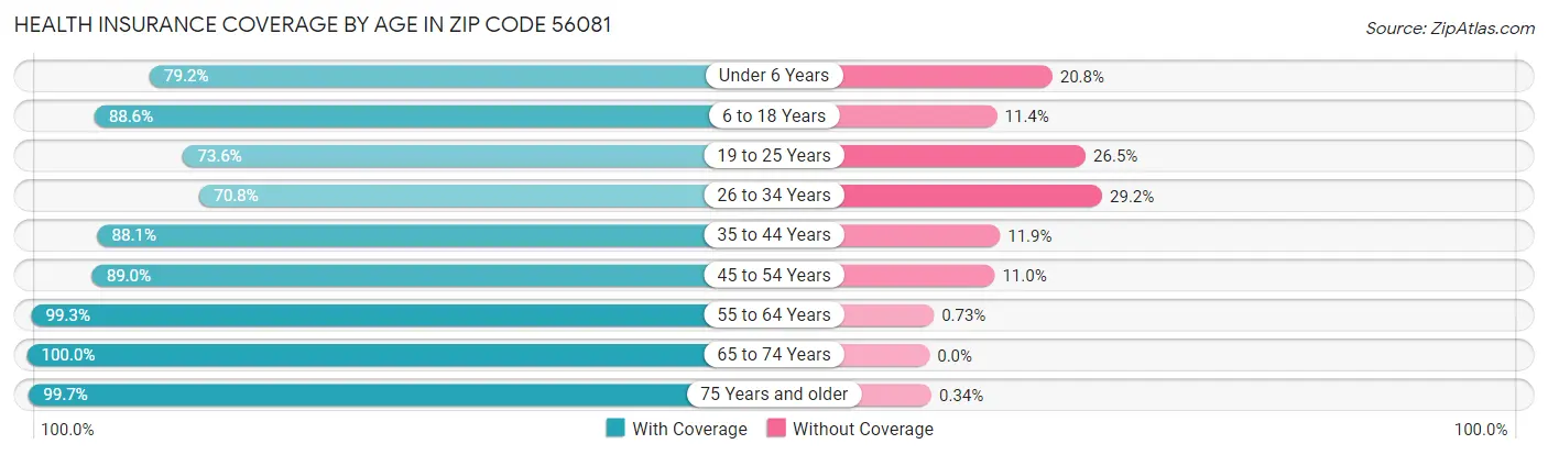 Health Insurance Coverage by Age in Zip Code 56081