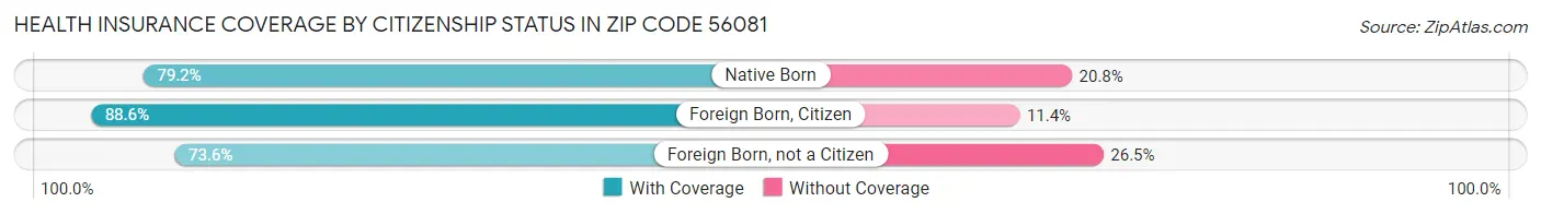 Health Insurance Coverage by Citizenship Status in Zip Code 56081