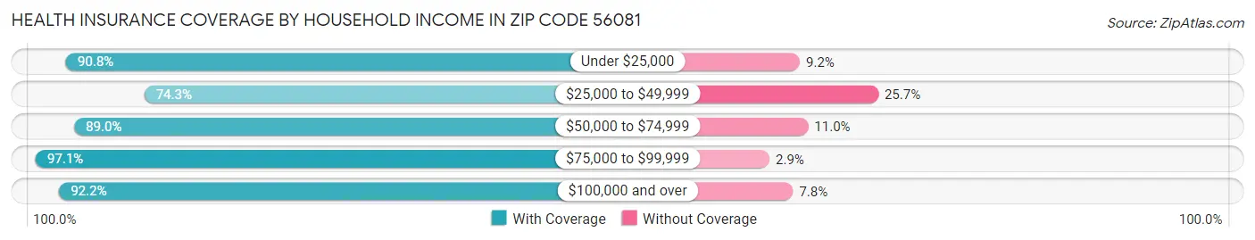 Health Insurance Coverage by Household Income in Zip Code 56081