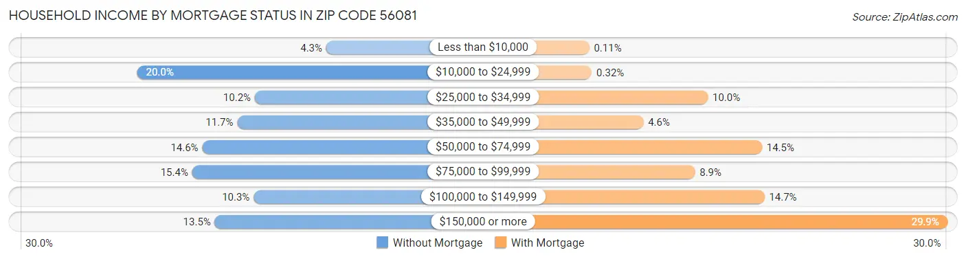 Household Income by Mortgage Status in Zip Code 56081