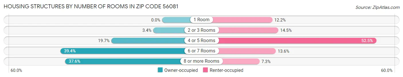 Housing Structures by Number of Rooms in Zip Code 56081