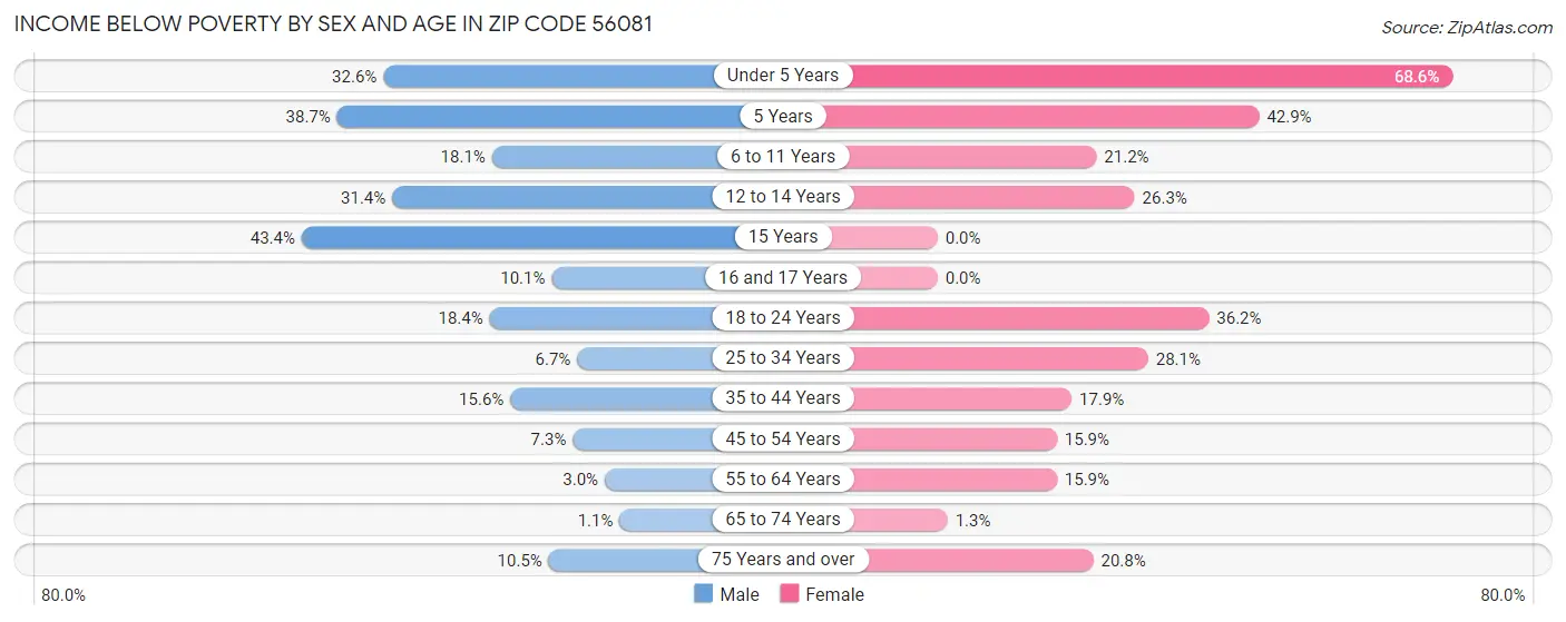 Income Below Poverty by Sex and Age in Zip Code 56081
