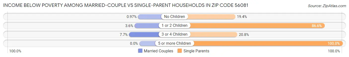 Income Below Poverty Among Married-Couple vs Single-Parent Households in Zip Code 56081