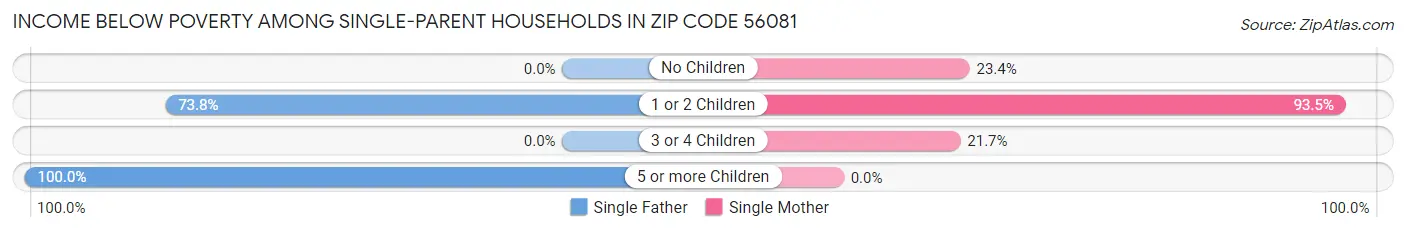 Income Below Poverty Among Single-Parent Households in Zip Code 56081