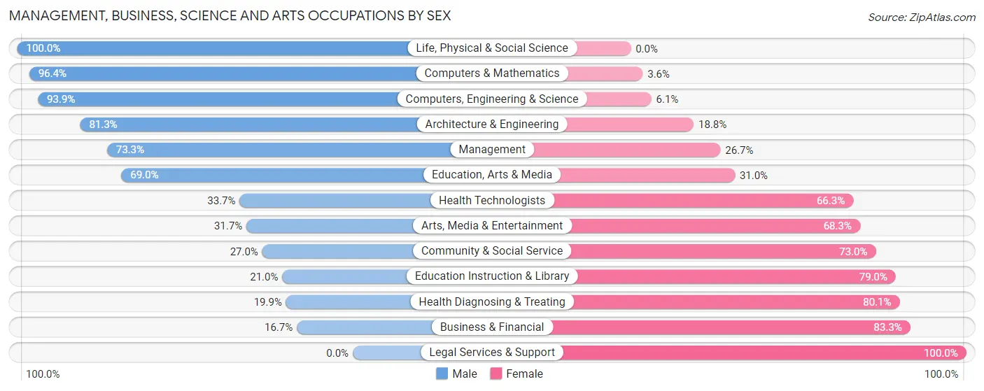 Management, Business, Science and Arts Occupations by Sex in Zip Code 56081