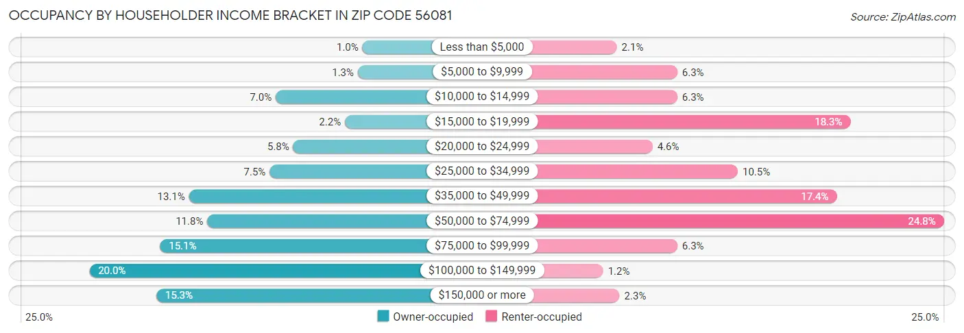 Occupancy by Householder Income Bracket in Zip Code 56081