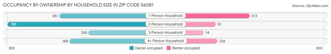 Occupancy by Ownership by Household Size in Zip Code 56081