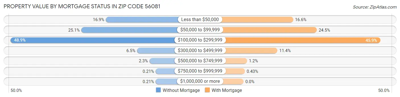 Property Value by Mortgage Status in Zip Code 56081