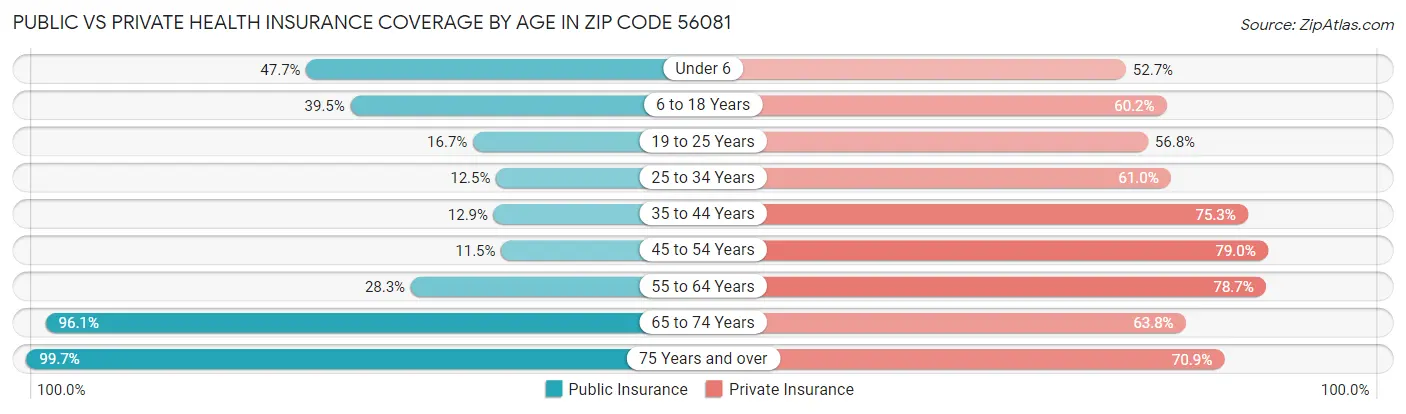 Public vs Private Health Insurance Coverage by Age in Zip Code 56081