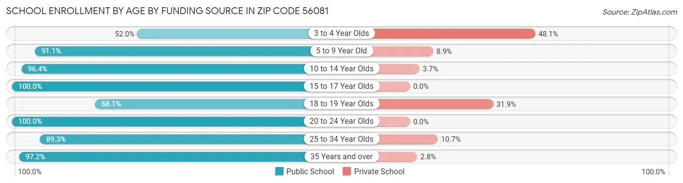 School Enrollment by Age by Funding Source in Zip Code 56081