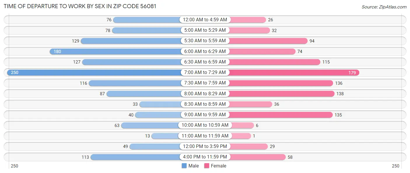 Time of Departure to Work by Sex in Zip Code 56081
