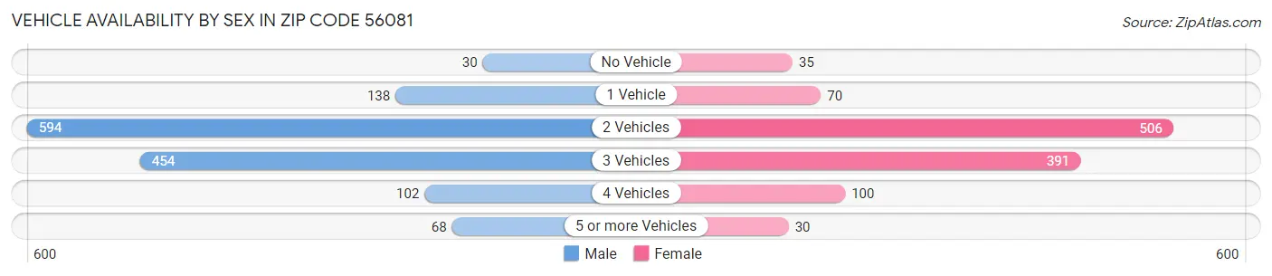 Vehicle Availability by Sex in Zip Code 56081