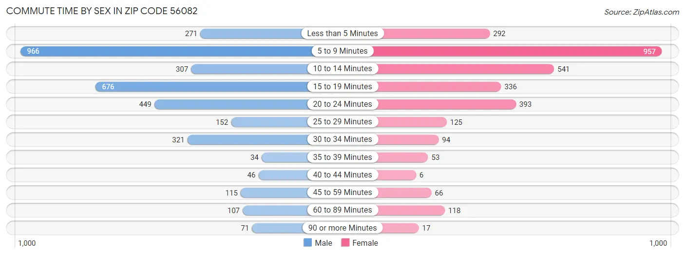 Commute Time by Sex in Zip Code 56082