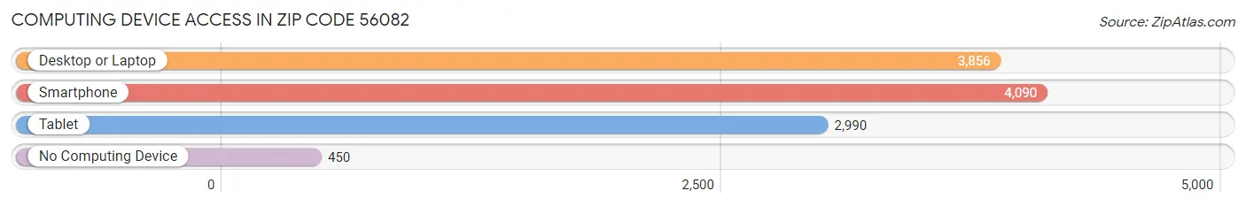 Computing Device Access in Zip Code 56082