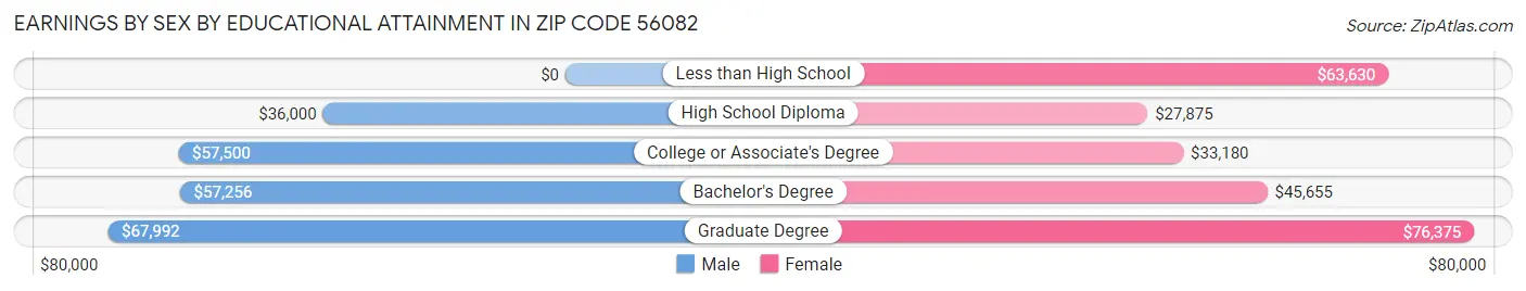 Earnings by Sex by Educational Attainment in Zip Code 56082