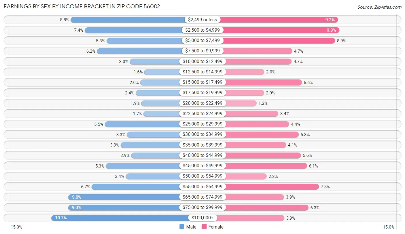 Earnings by Sex by Income Bracket in Zip Code 56082