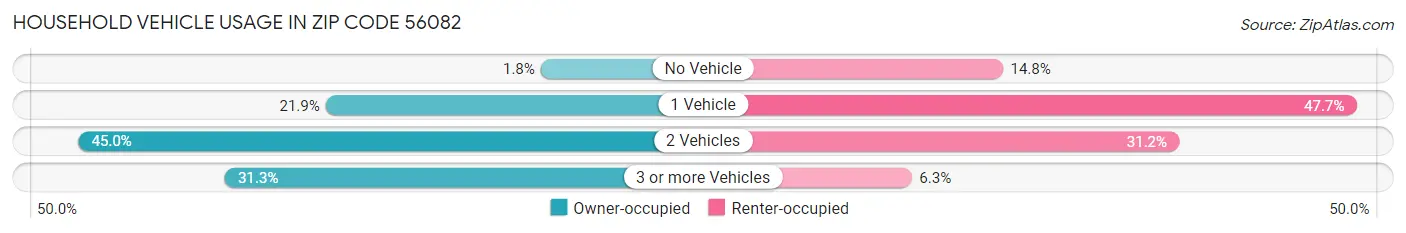 Household Vehicle Usage in Zip Code 56082