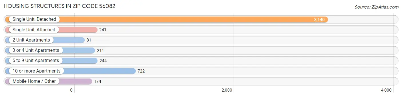 Housing Structures in Zip Code 56082