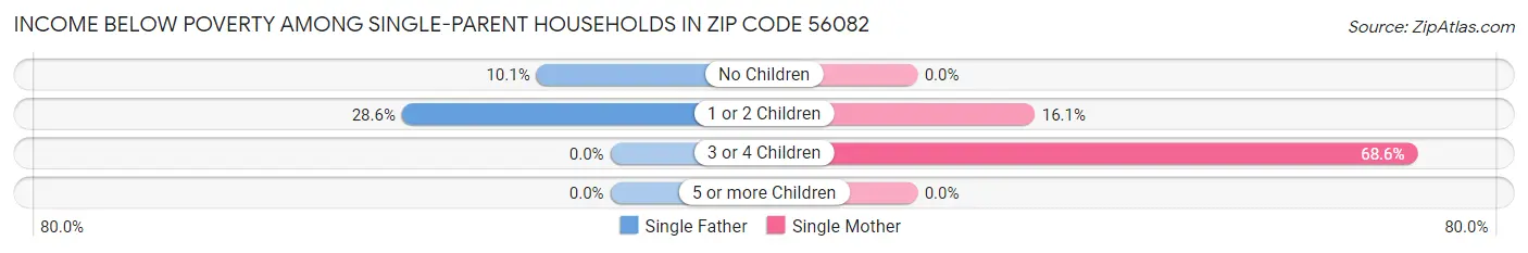 Income Below Poverty Among Single-Parent Households in Zip Code 56082